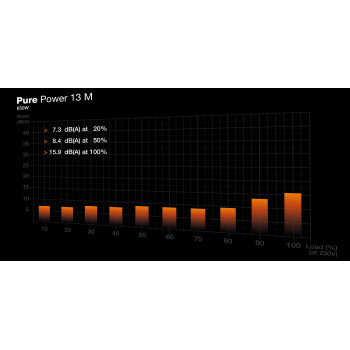 be quiet! Pure Power 13 M 650W (Noir)