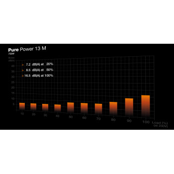 be quiet! Pure Power 13 M 750W (Noir)